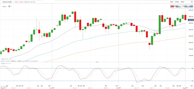 C!   ryptocurrency News Bitcoin Cash Futures Jump After Hard Fork - 